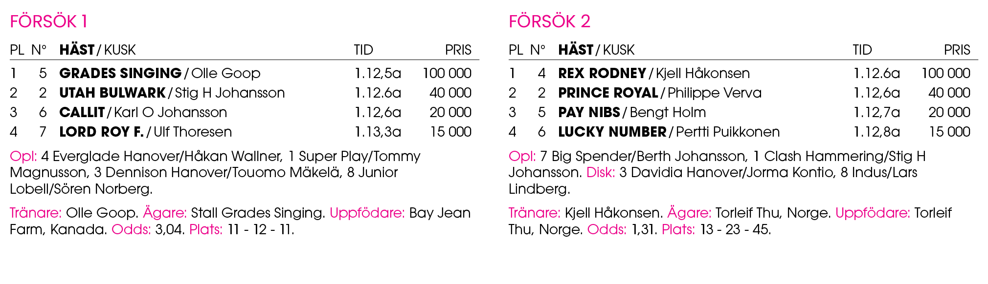 F rs k 1 Pl n° H st / Kusk Tid Pris 1 5 ﻿Grades Singing / ﻿Olle Goop 1.12,5a 100 000 2 2 ﻿Utah Bulwark / ﻿Stig H Joha...