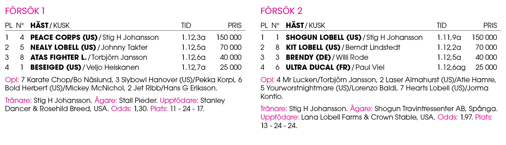 F rs k 1 Pl n° H st / Kusk Tid Pris 1 4 ﻿Peace Corps (US) / ﻿Stig H Johansson 1.12,3a 150 000 2 5 ﻿Nealy Lobell (US) ...