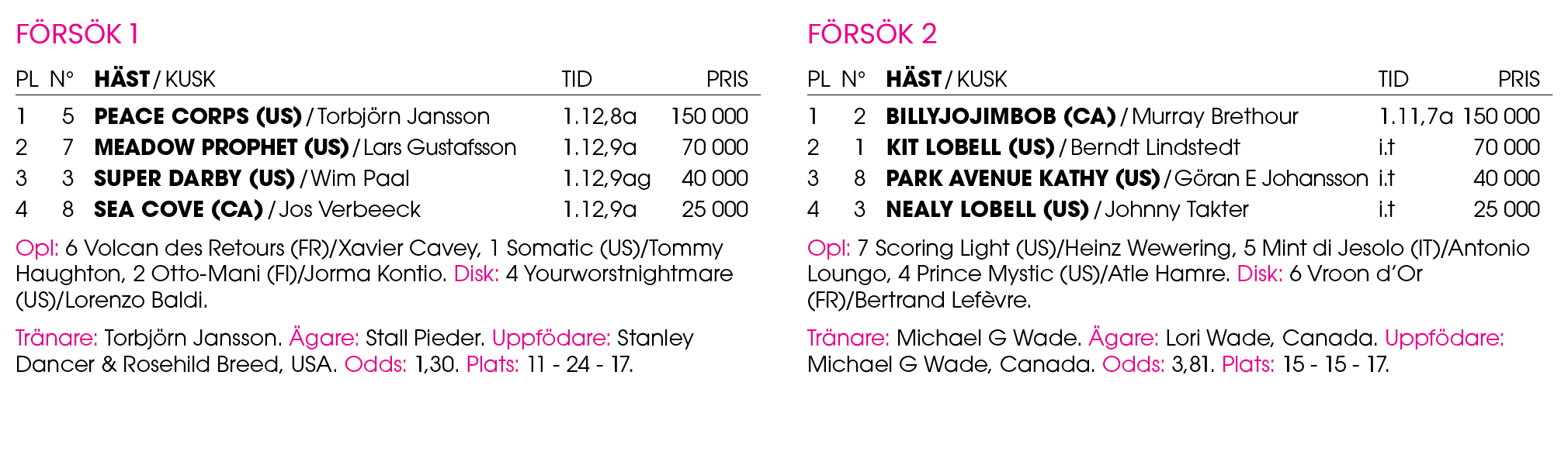 F rs k 1 Pl n° H st / Kusk Tid Pris 1 5 ﻿Peace Corps (US) / ﻿Torbj rn Jansson 1.12,8a 150 000 2 7 ﻿Meadow Prophet (US...