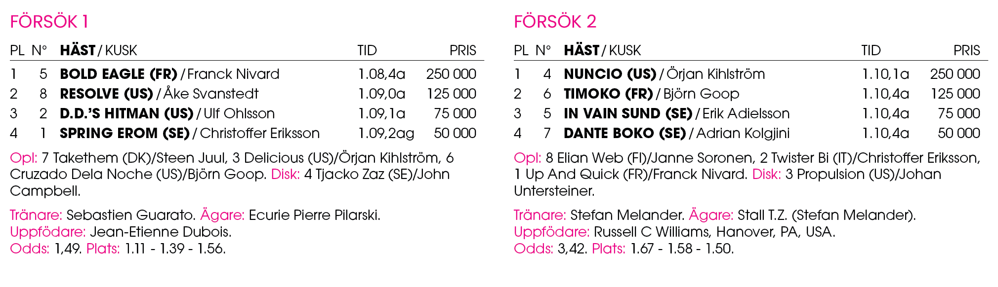 F rs k 1 Pl n° H st / Kusk Tid Pris 1 5 ﻿Bold Eagle (FR) / ﻿Franck Nivard 1.08,4a 250 000 2 8 ﻿Resolve (US) / ﻿ ke Sv...