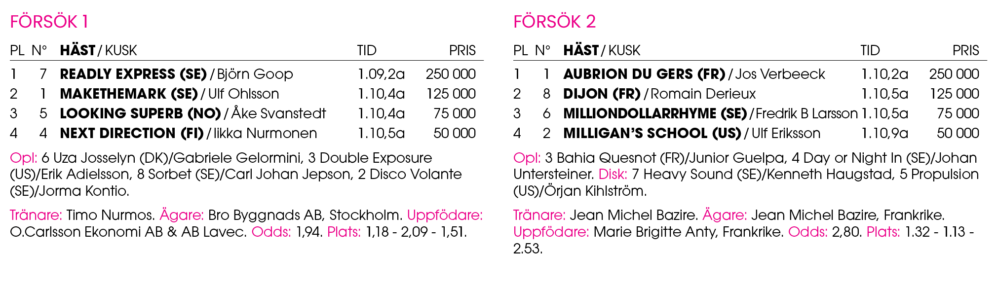 F rs k 1 Pl n° H st / Kusk Tid Pris 1 7 ﻿Readly Express (SE) / ﻿Bj rn Goop 1.09,2a 250 000 2 1 ﻿Makethemark (SE) / ﻿U...