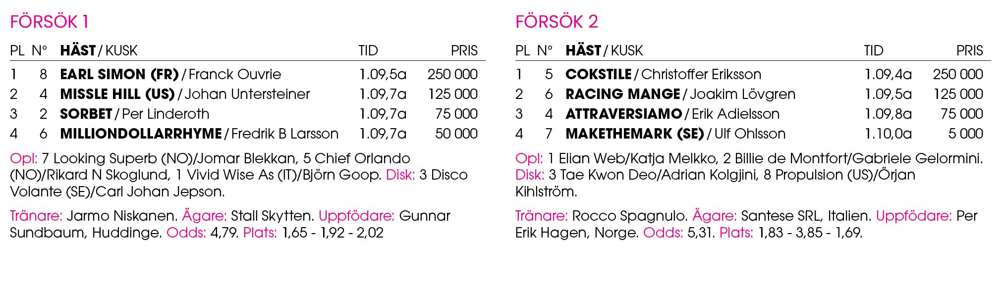 F rs k 1 Pl n° H st / Kusk Tid Pris 1 8 ﻿Earl Simon (FR) / ﻿Franck Ouvrie 1.09,5a 250 000 2 4 ﻿Missle Hill (US) / ﻿Jo...