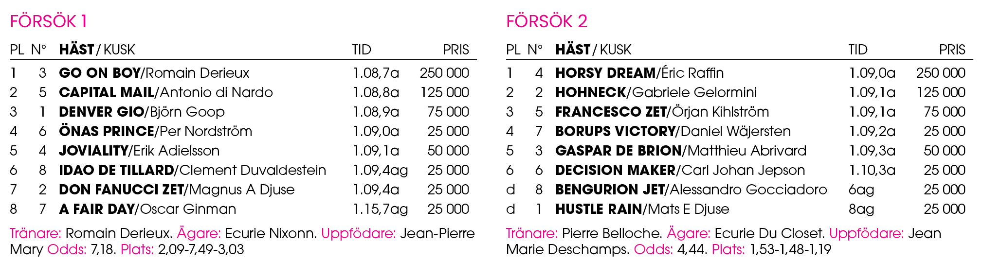 F rs k 1 Pl n° H st / Kusk Tid Pris 1 3 ﻿Go On Boy /﻿Romain Derieux 1.08,7a 250 000 2 5 ﻿Capital Mail /﻿Antonio di Na...
