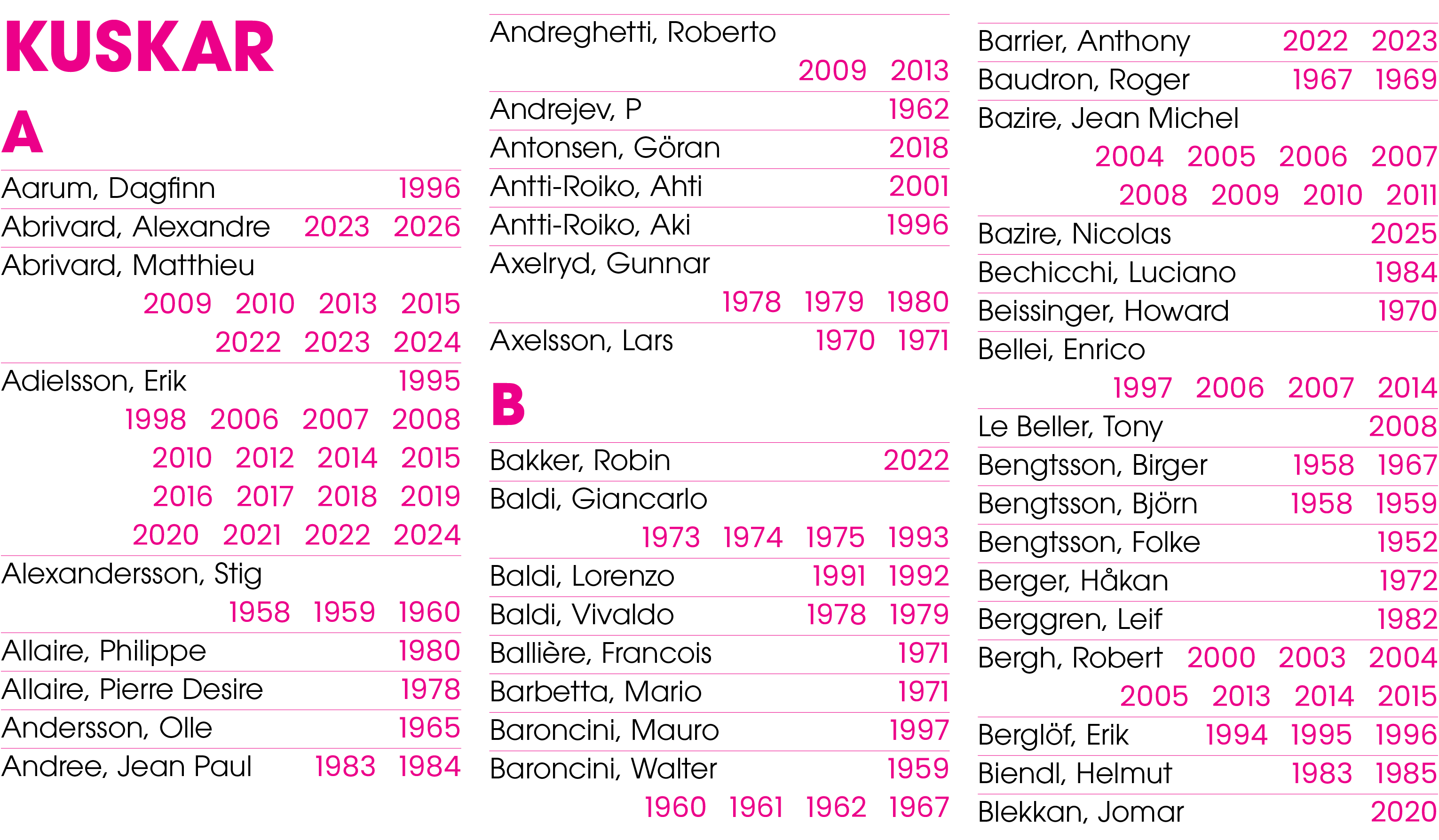 Kuskar ﻿A Aarum, Dagfinn 1996 Abrivard, Alexandre 2023 2026 Abrivard, Matthieu 2009 2010 2013 2015 2022 2023 2024 Ad...