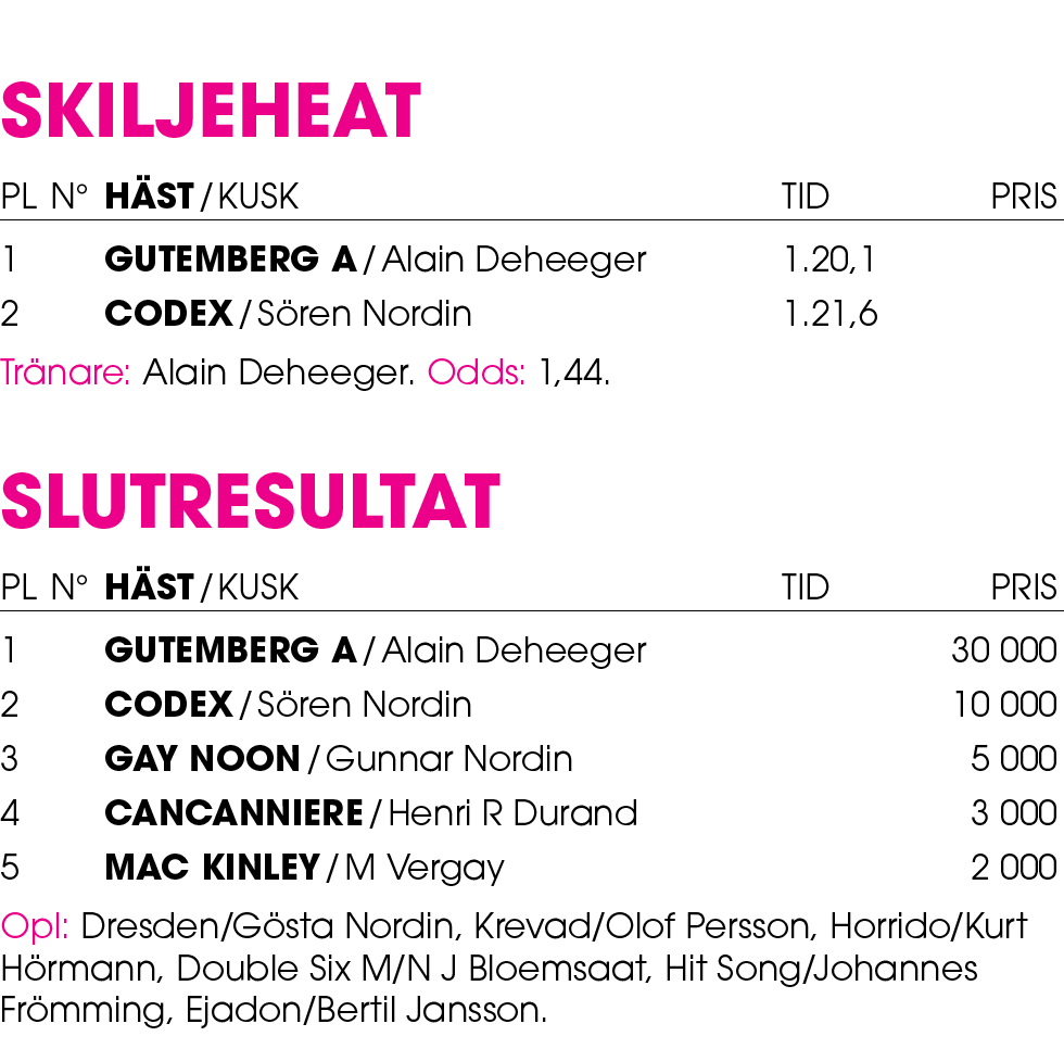 Skiljeheat Pl n° H st / Kusk Tid Pris 1 Gutemberg A / Alain Deheeger 1.20,1 2 Codex / S ren Nordin 1.21,6 Tr nare: Al...