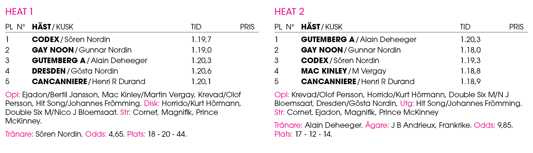 Heat 1 Pl n° H st / Kusk Tid Pris 1 ﻿Codex / ﻿S ren Nordin 1.19,7 2 ﻿Gay Noon / ﻿Gunnar Nordin 1.19,0 3 ﻿Gutemberg A ...