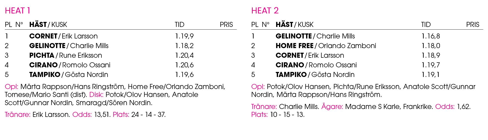 Heat 1 Pl n° H st / Kusk Tid Pris 1 ﻿Cornet / ﻿Erik Larsson 1.19,9 2 ﻿Gelinotte / ﻿Charlie Mills 1.18,2 3 ﻿Pichta / ﻿...