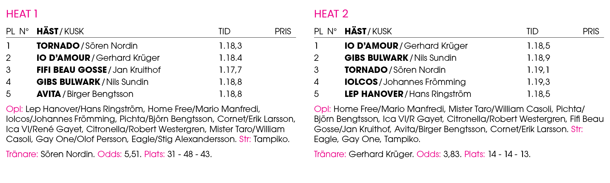 Heat 1 Pl n° H st / Kusk Tid Pris 1 ﻿Tornado / ﻿S ren Nordin 1.18,3 2 ﻿Io d’Amour / ﻿Gerhard Kr ger 1.18.4 3 ﻿Fifi Be...