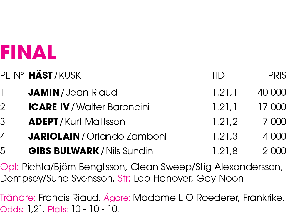 Final Pl n° H st / Kusk Tid Pris 1 ﻿Jamin / ﻿Jean Riaud 1.21,1 40 000 2 ﻿Icare IV / ﻿Walter Baroncini 1.21,1 17 000 3...