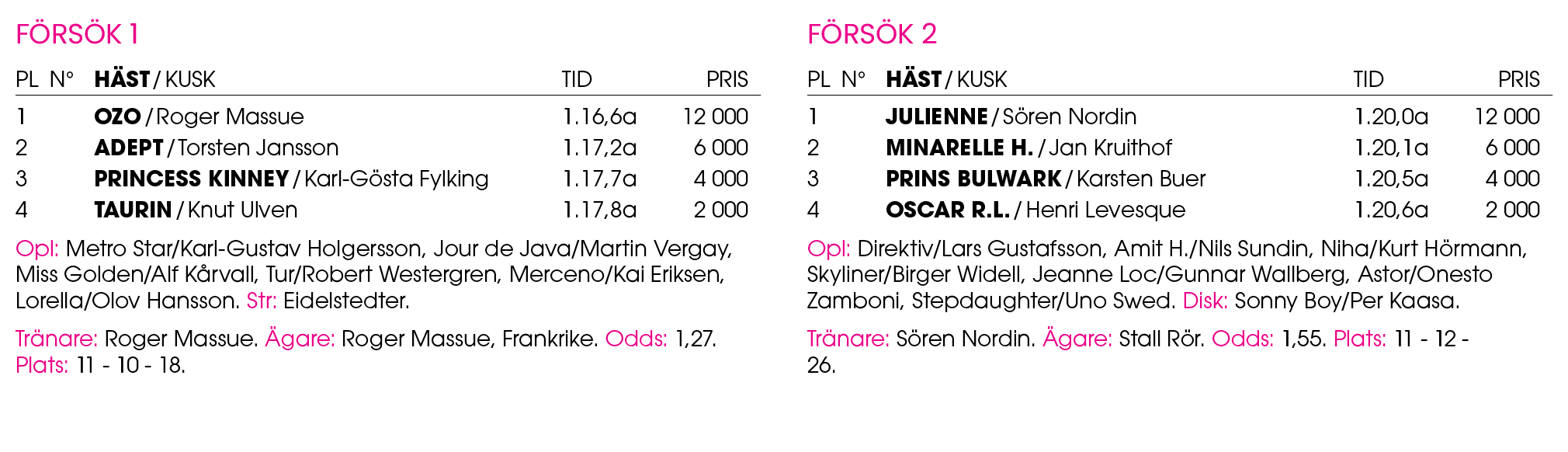 F rs k 1 Pl n° H st / Kusk Tid Pris 1 ﻿Ozo / ﻿Roger Massue 1.16,6a 12 000 2 ﻿Adept / ﻿Torsten Jansson 1.17,2a 6 000 3...