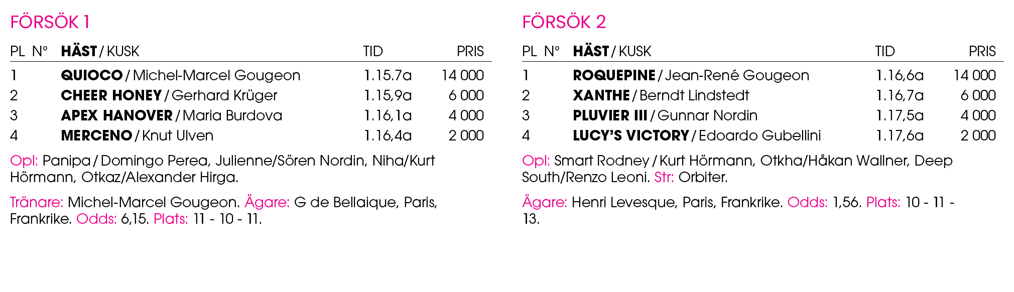 F rs k 1 Pl n° H st / Kusk Tid Pris 1 ﻿Quioco / ﻿Michel Marcel Gougeon 1.15.7a 14 000 2 ﻿Cheer Honey / ﻿Gerhard Kr ge...