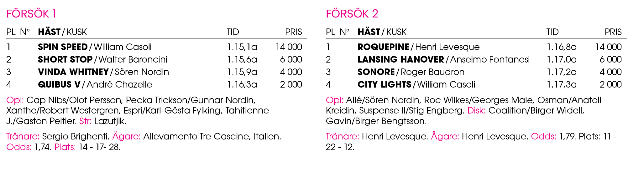 F rs k 1 Pl n° H st / Kusk Tid Pris 1 ﻿Spin Speed / ﻿William Casoli 1.15,1a 14 000 2 ﻿Short Stop / ﻿Walter Baroncini ...