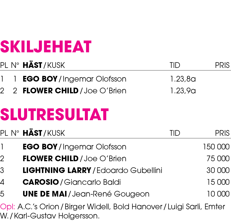 SKILJEHEAT Pl n° H st / Kusk Tid Pris 1 1 Ego Boy / Ingemar Olofsson 1.23,8a 2 2 Flower Child / Joe O’Brien 1.23,9a s...