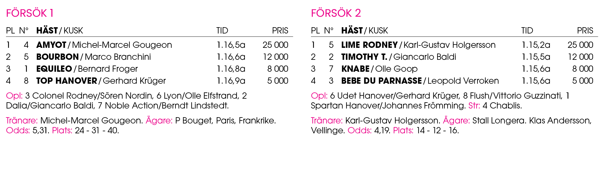 F rs k 1 Pl n° H st / Kusk Tid Pris 1 4 ﻿Amyot / ﻿Michel Marcel Gougeon 1.16,5a 25 000 2 5 ﻿Bourbon / ﻿Marco Branchin...