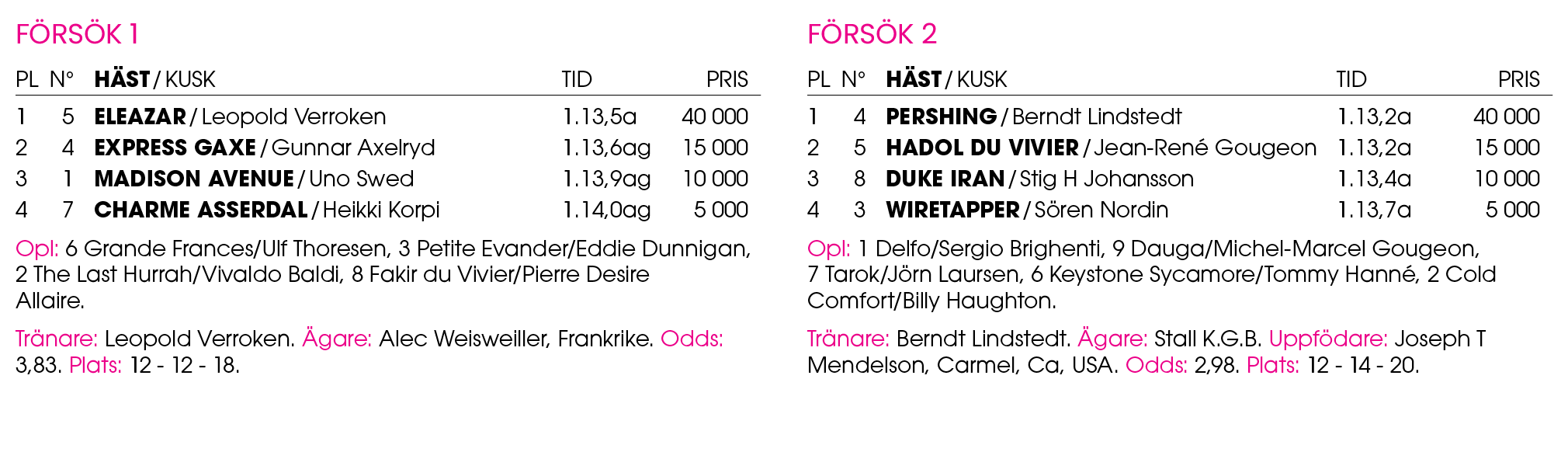 F rs k 1 Pl n° H st / Kusk Tid Pris 1 5 ﻿Eleazar / ﻿Leopold Verroken 1.13,5a 40 000 2 4 ﻿Express Gaxe / ﻿Gunnar Axelr...