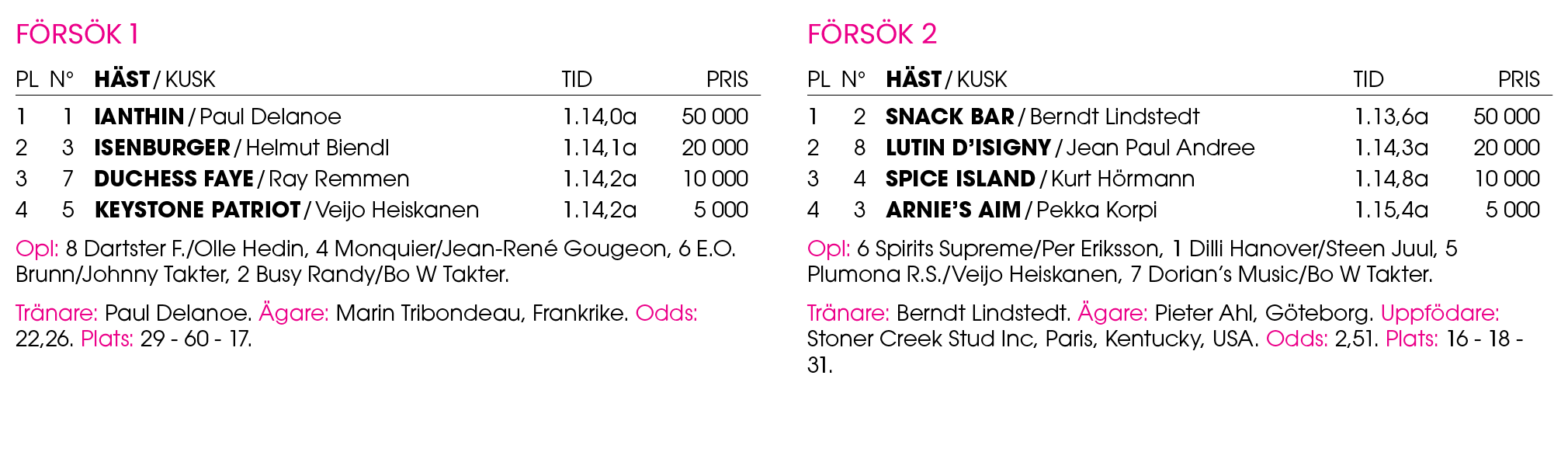 F rs k 1 Pl n° H st / Kusk Tid Pris 1 1 ﻿Ianthin / ﻿Paul Delanoe 1.14,0a 50 000 2 3 ﻿Isenburger / ﻿Helmut Biendl 1.14...